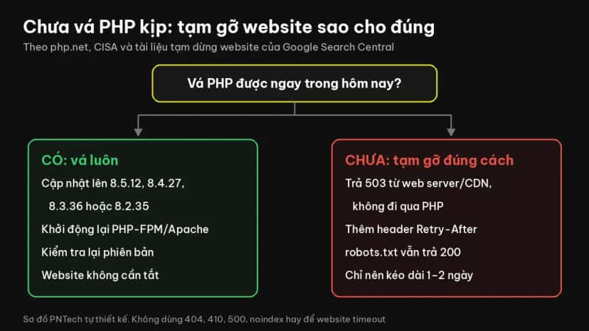 Sơ đồ quyết định: vá PHP ngay hoặc tạm gỡ website bằng mã 503 kèm Retry-After, robots.txt vẫn trả 200