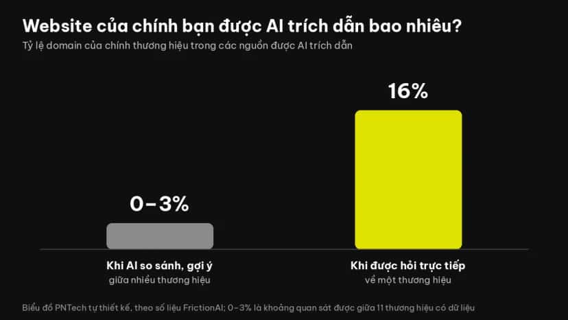Biểu đồ tỷ lệ website của thương hiệu được AI trích dẫn: 0–3% khi so sánh, 16% khi hỏi trực tiếp
