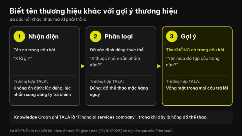 Sơ đồ ba bước nhận diện, phân loại và gợi ý thương hiệu của AI, minh hoạ bằng trường hợp TALA