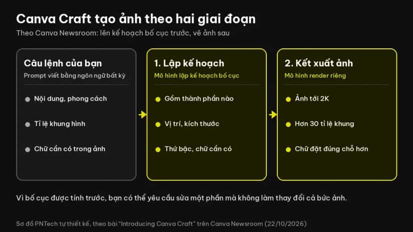 Sơ đồ hai giai đoạn của Canva Craft: lập kế hoạch bố cục rồi mới kết xuất ảnh tới 2K