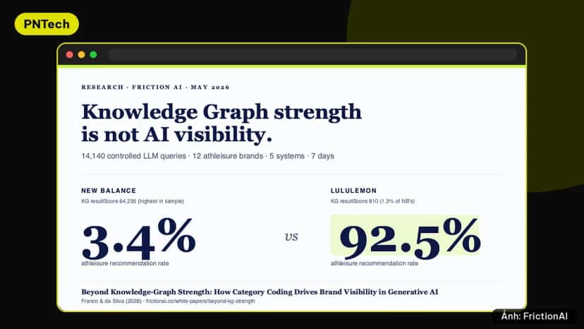Thẻ tóm tắt nghiên cứu của FrictionAI về Knowledge Graph và khả năng thương hiệu xuất hiện trong câu trả lời AI