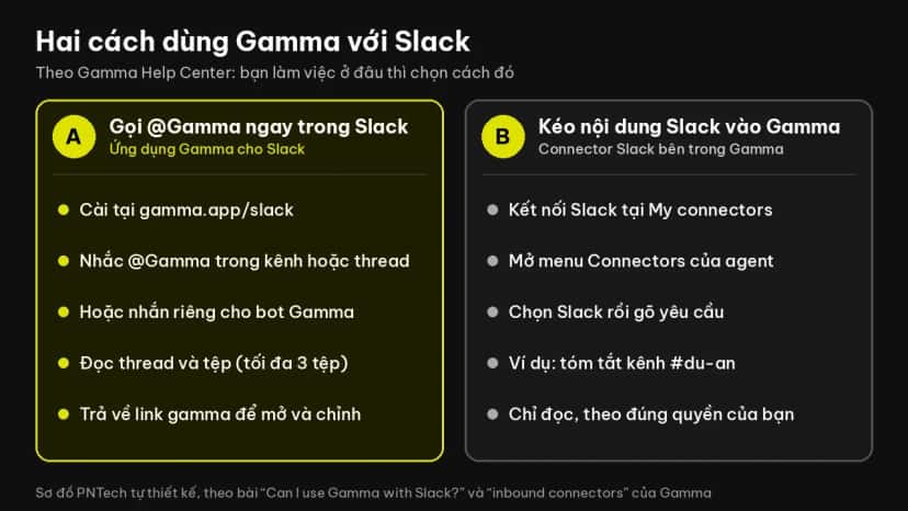 Sơ đồ hai cách dùng Gamma với Slack: gọi @Gamma trong Slack hoặc kết nối Slack làm nguồn dữ liệu bên trong Gamma