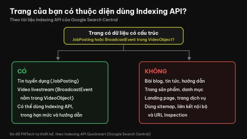 Sơ đồ xác định trang nào được dùng Google Indexing API: chỉ trang JobPosting hoặc BroadcastEvent trong VideoObject, bài blog thì dùng sitemap